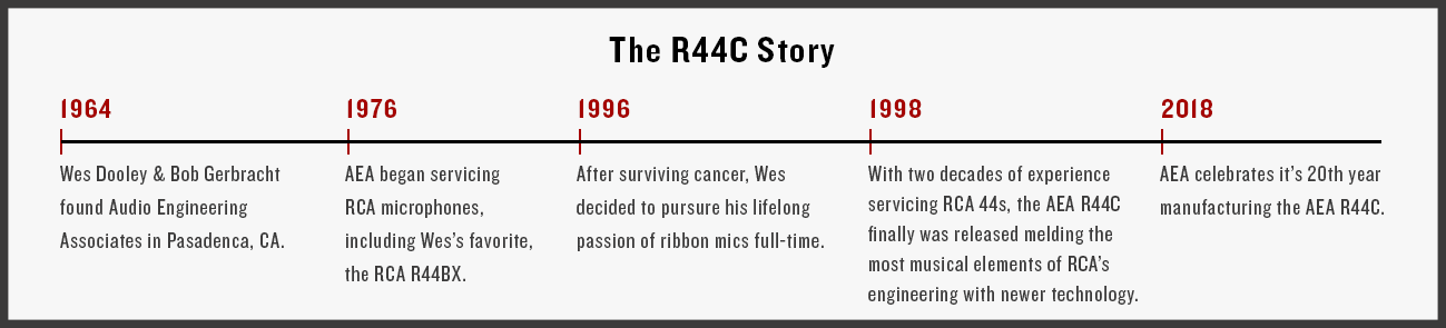 AEA-R44C-Story-Timeline